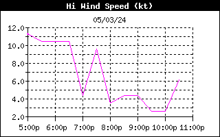 Hight Wind speed history