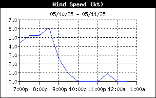 Wind speed history